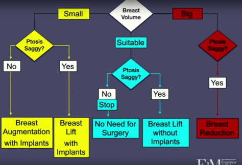 Algorithm for Breast Surgery